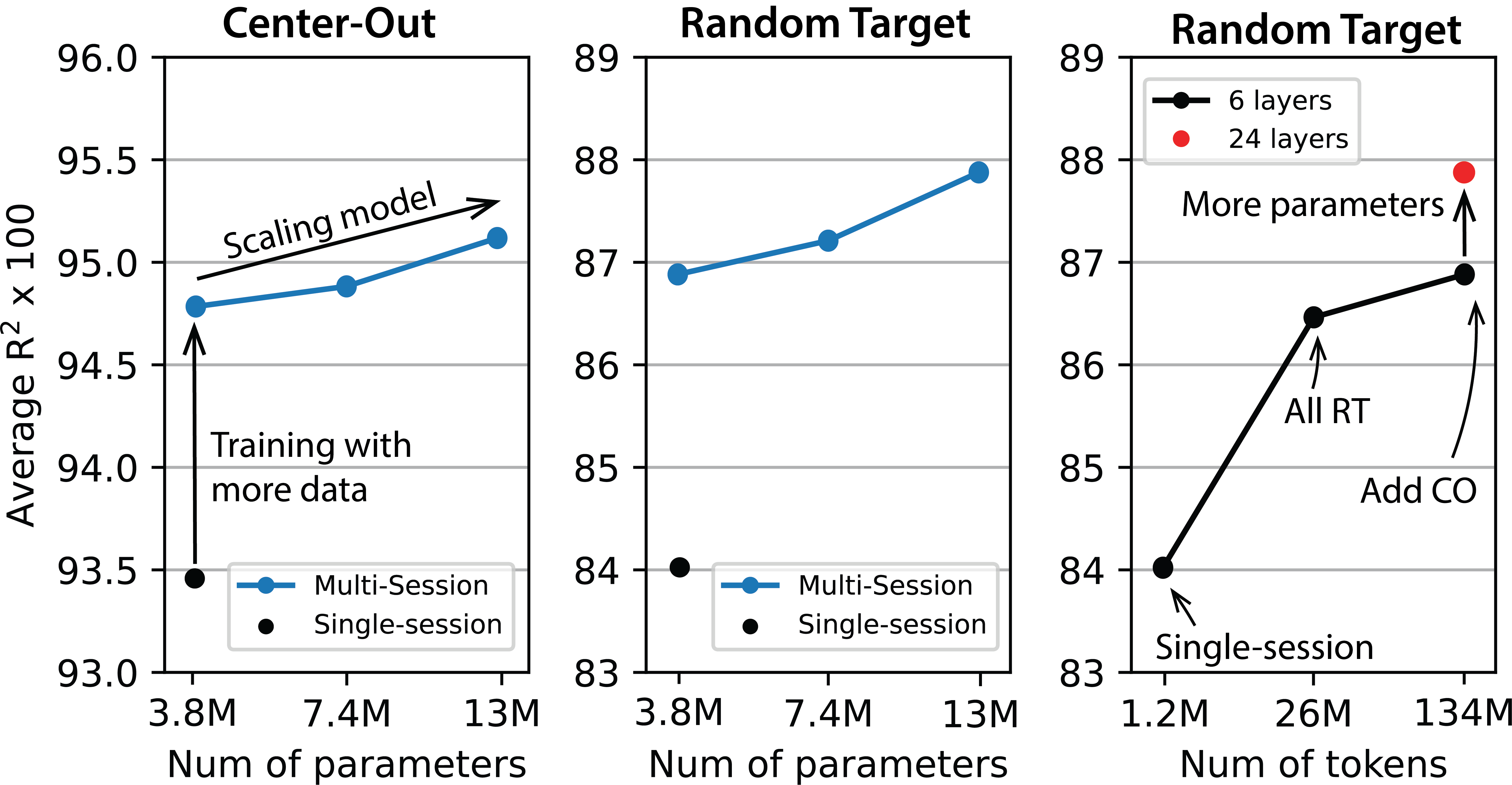 Scaling curves